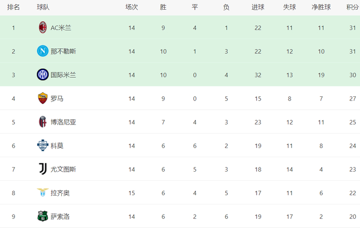 包含拉齐奥客场险胜,继续领跑积分榜的词条 包含拉齐奥客场险胜,继续领跑积分榜的词条